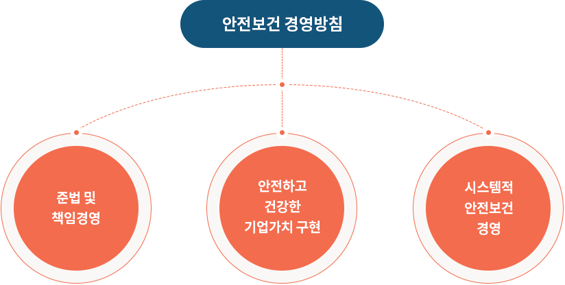 안전보건 경영방침, 준법 및 책임경영, 안전하고 건강한 기업가치 구현, 시스템적 안전보건 경영